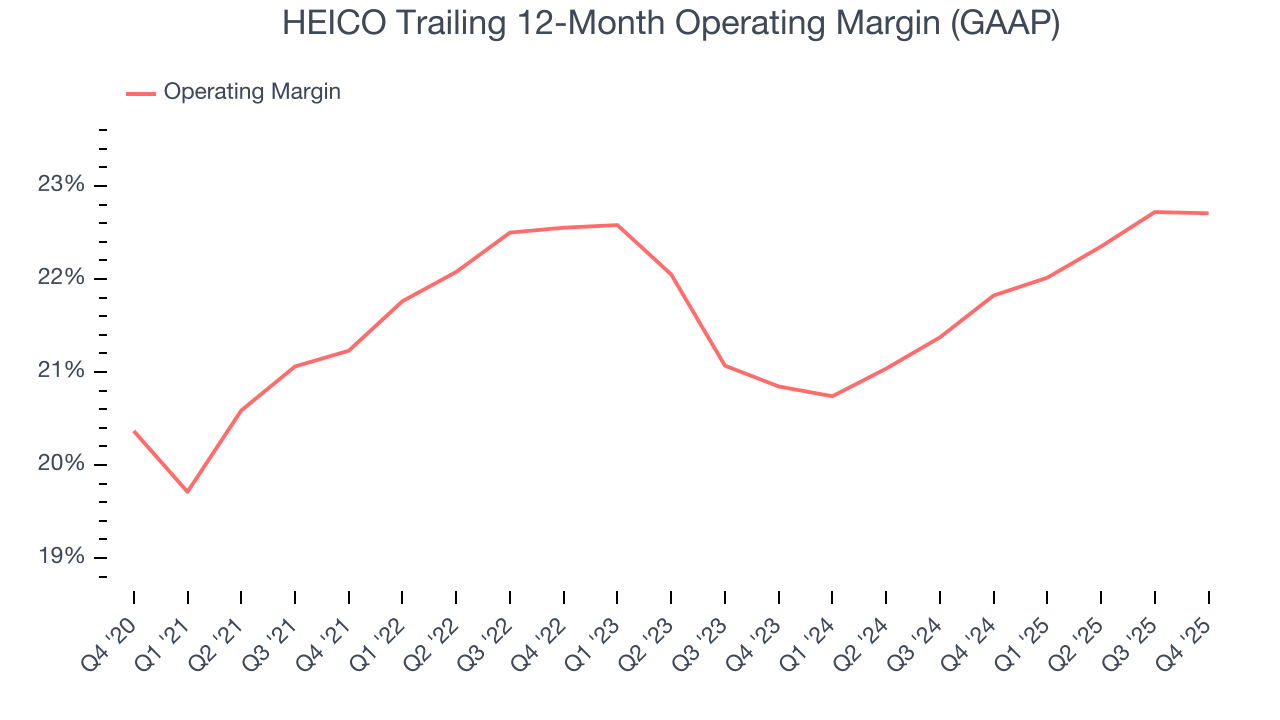 HEICO Trailing 12-Month Operating Margin (GAAP)