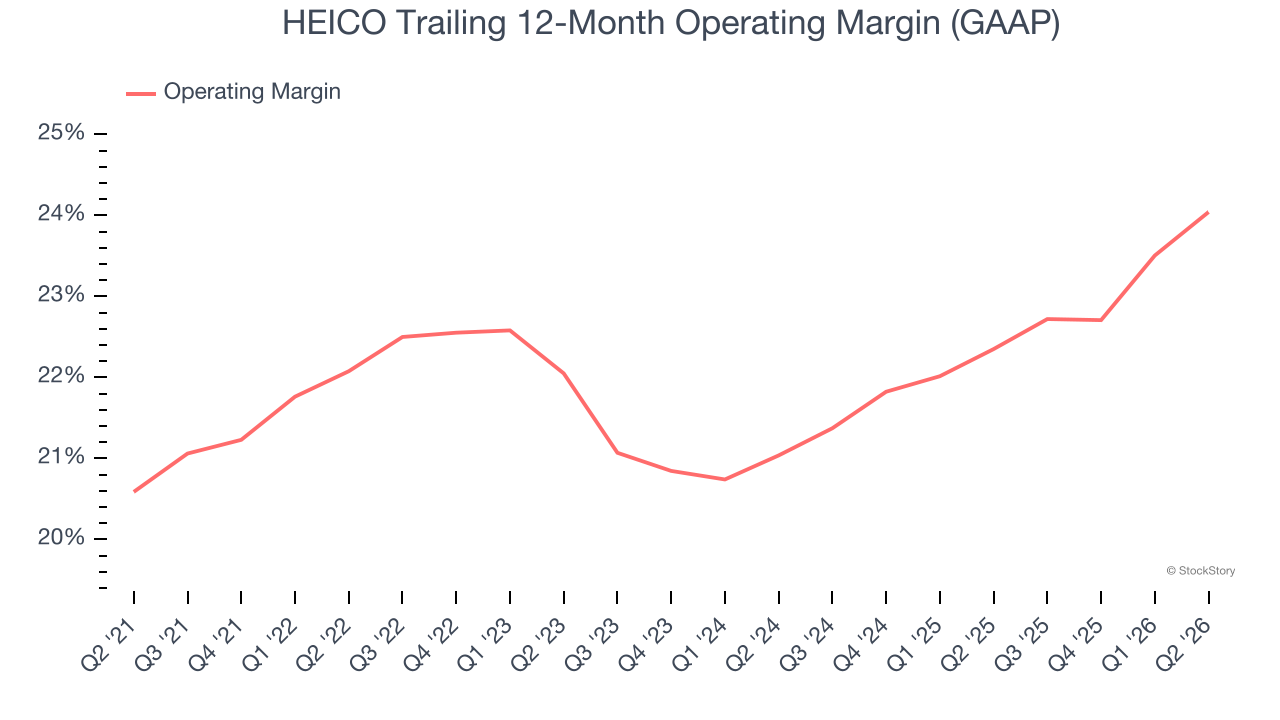 HEICO Trailing 12-Month Operating Margin (GAAP)