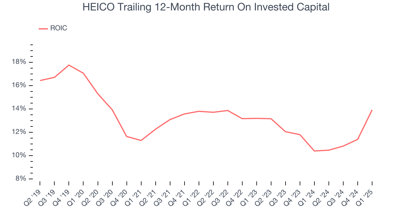 HEICO Trailing 12-Month Return On Invested Capital