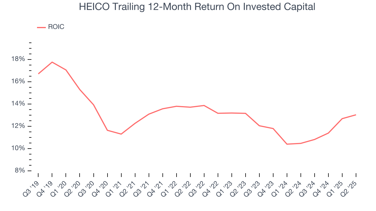 HEICO Trailing 12-Month Return On Invested Capital
