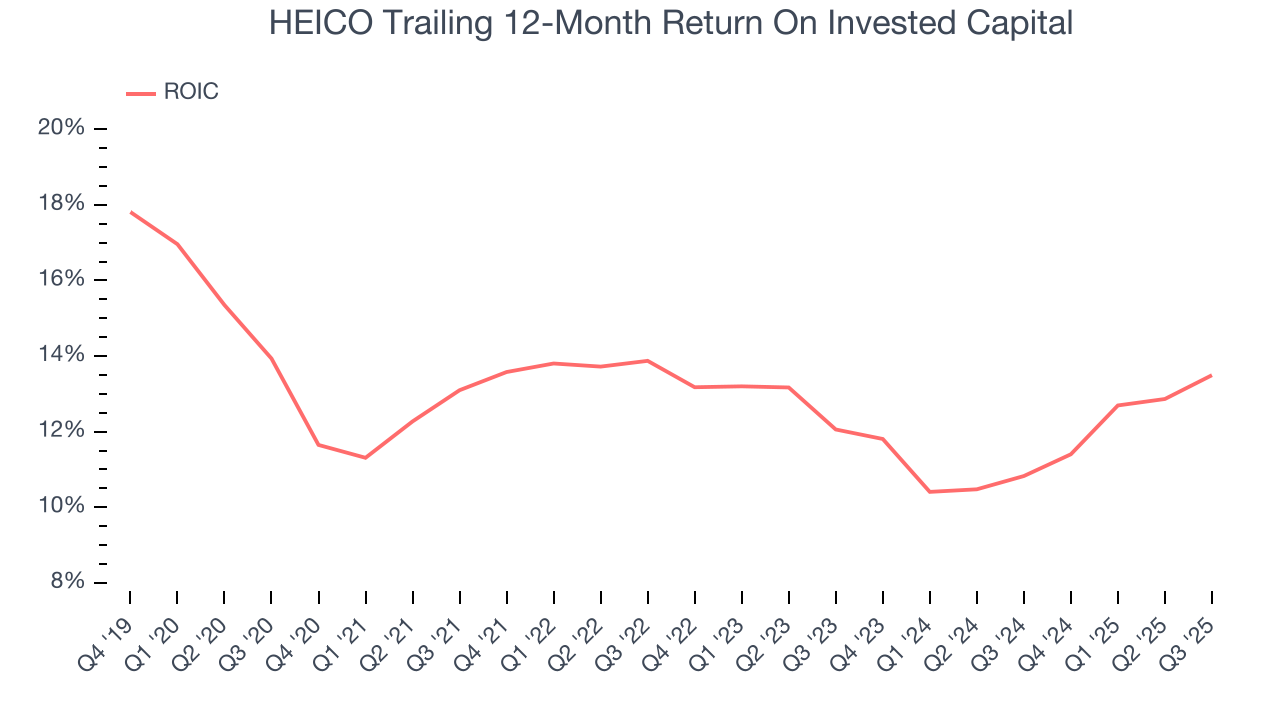 HEICO Trailing 12-Month Return On Invested Capital