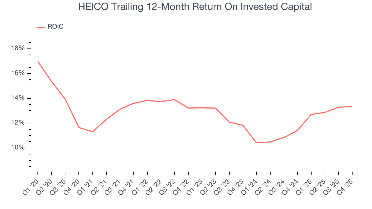 HEICO Trailing 12-Month Return On Invested Capital