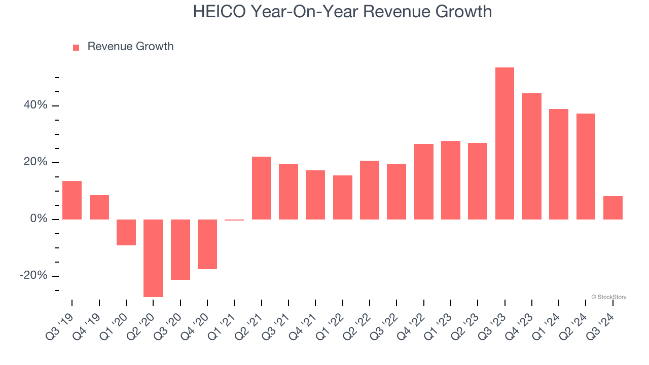 HEICO Year-On-Year Revenue Growth