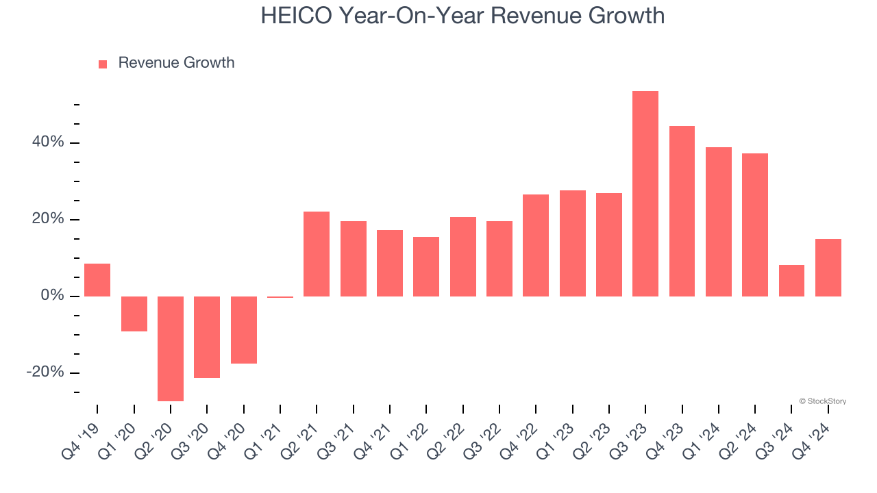 HEICO Year-On-Year Revenue Growth