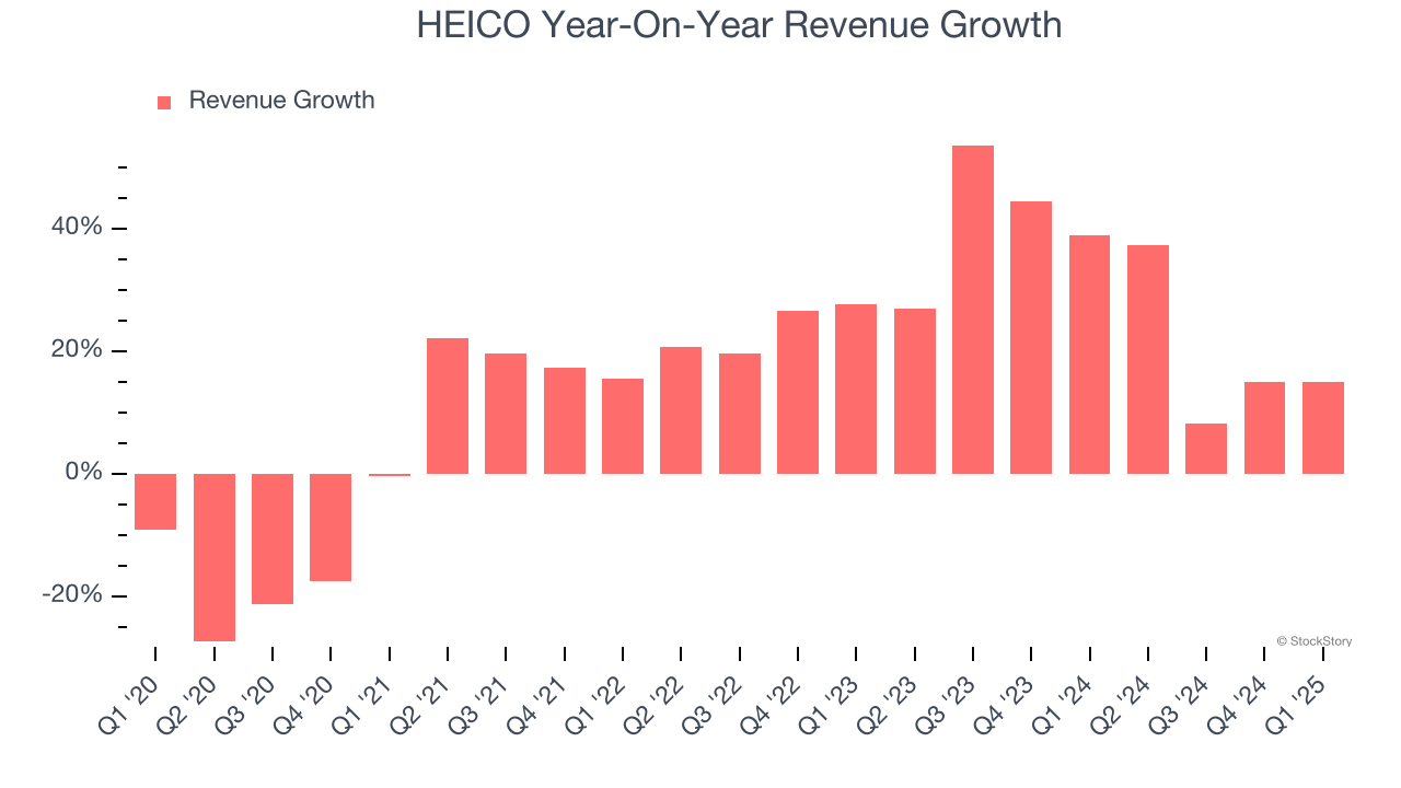 HEICO Year-On-Year Revenue Growth