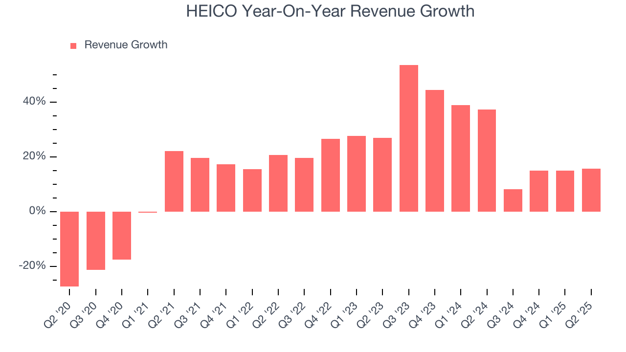 HEICO Year-On-Year Revenue Growth