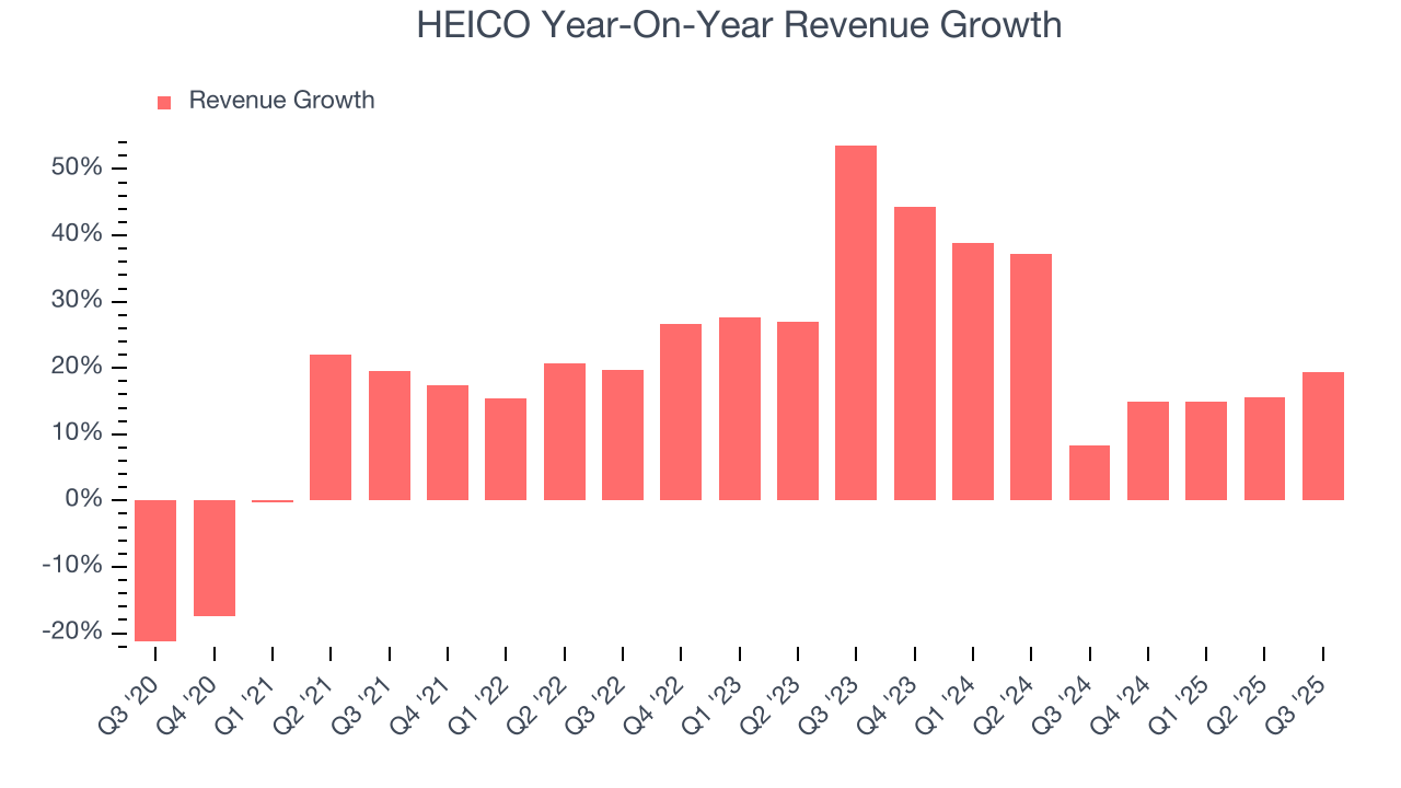 HEICO Year-On-Year Revenue Growth