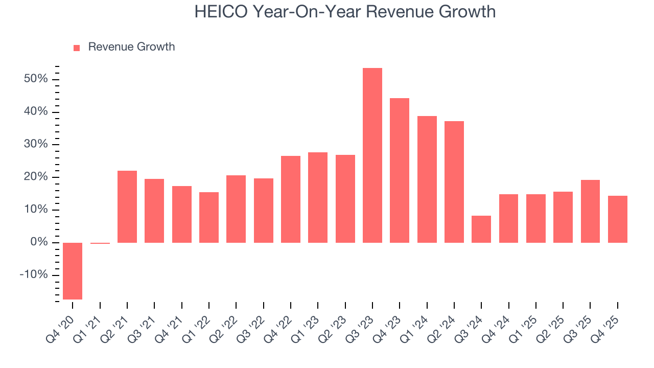 HEICO Year-On-Year Revenue Growth