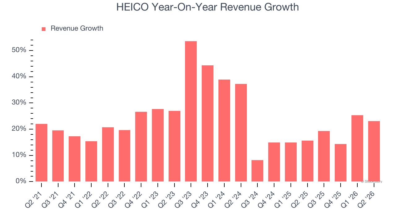 HEICO Year-On-Year Revenue Growth
