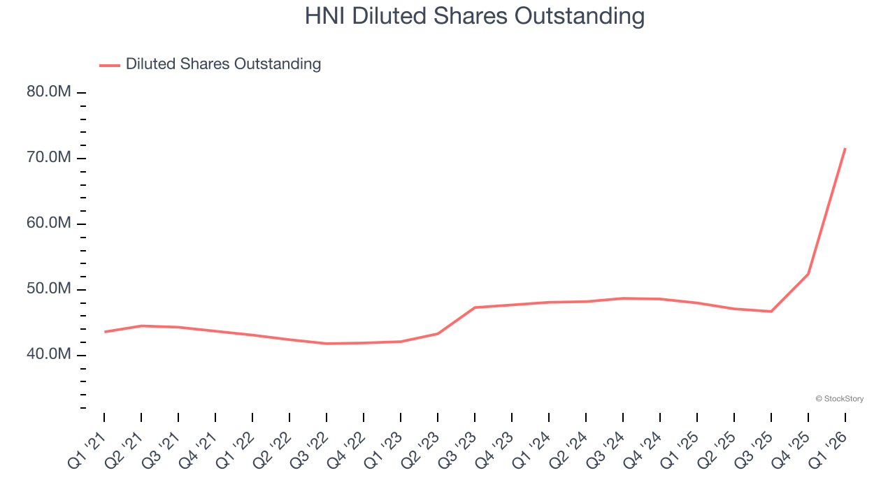 HNI Diluted Shares Outstanding