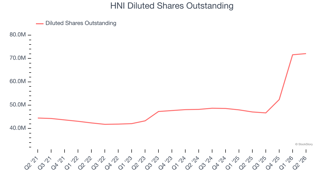 HNI Diluted Shares Outstanding