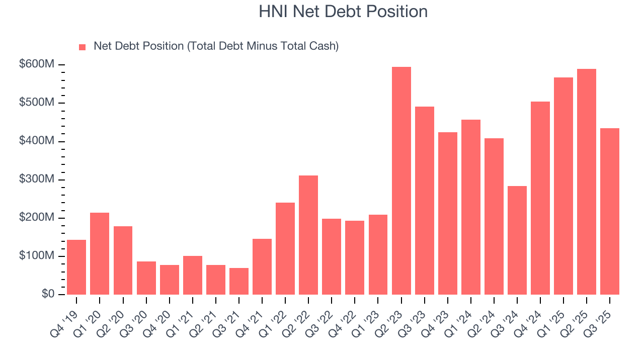 HNI Net Debt Position