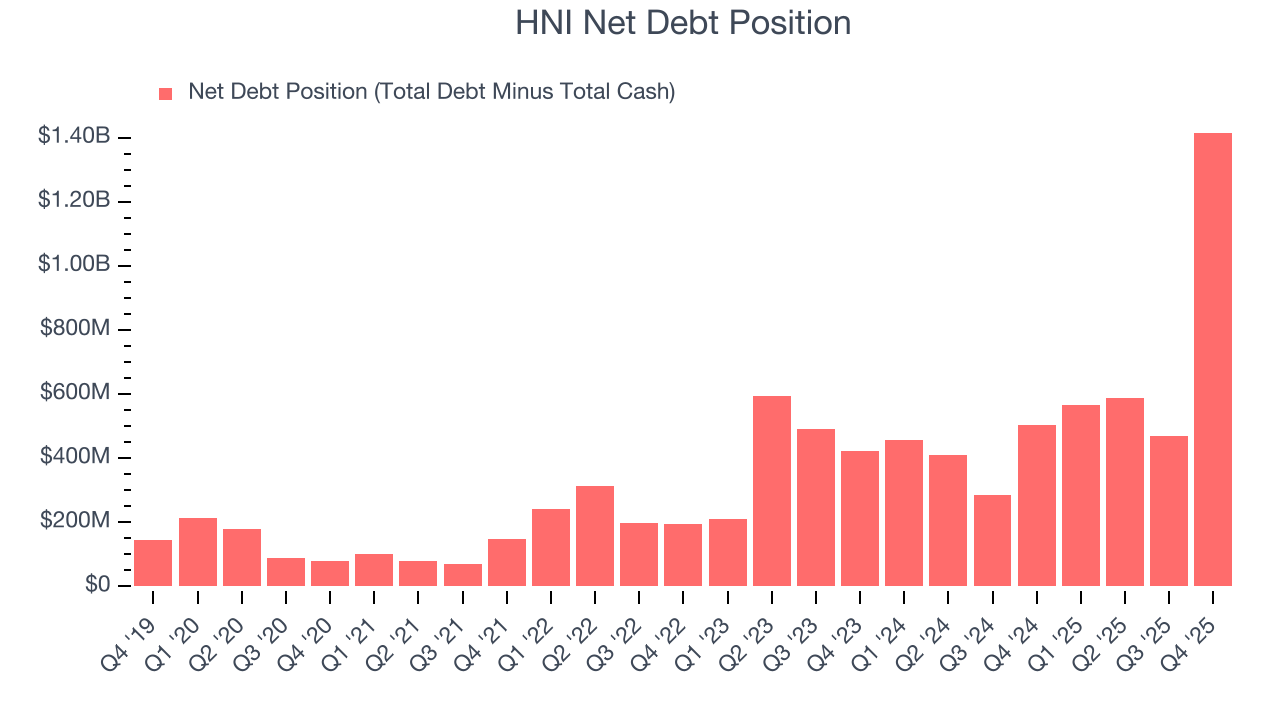 HNI Net Debt Position
