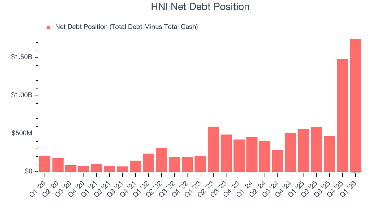 HNI Net Debt Position