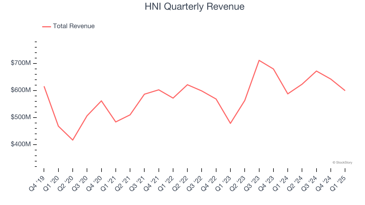HNI Quarterly Revenue
