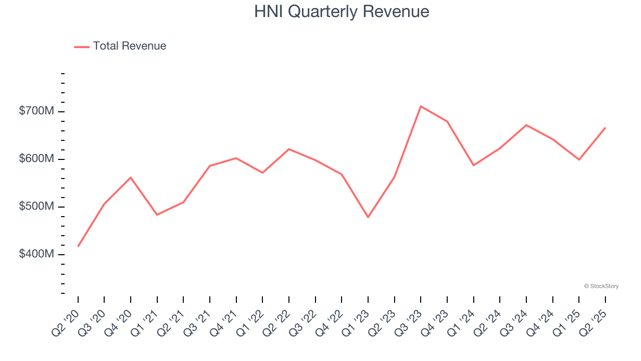 HNI Quarterly Revenue