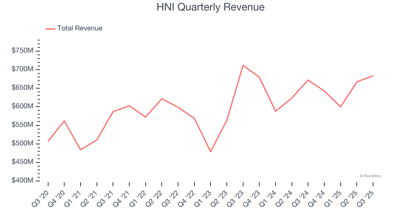 HNI Quarterly Revenue
