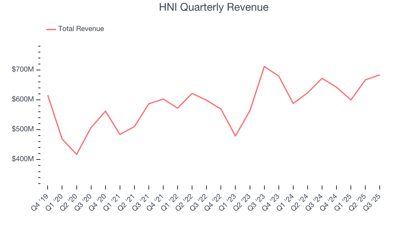 HNI Quarterly Revenue