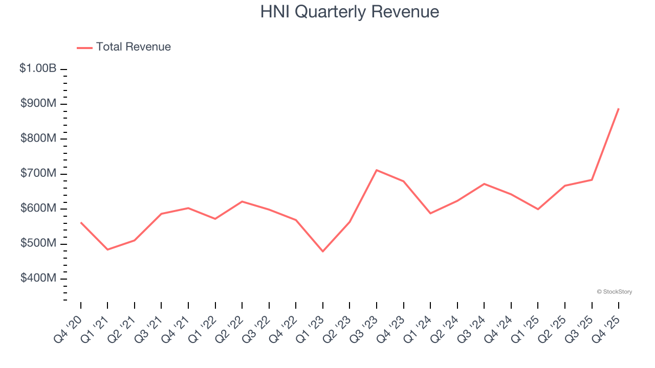 HNI Quarterly Revenue
