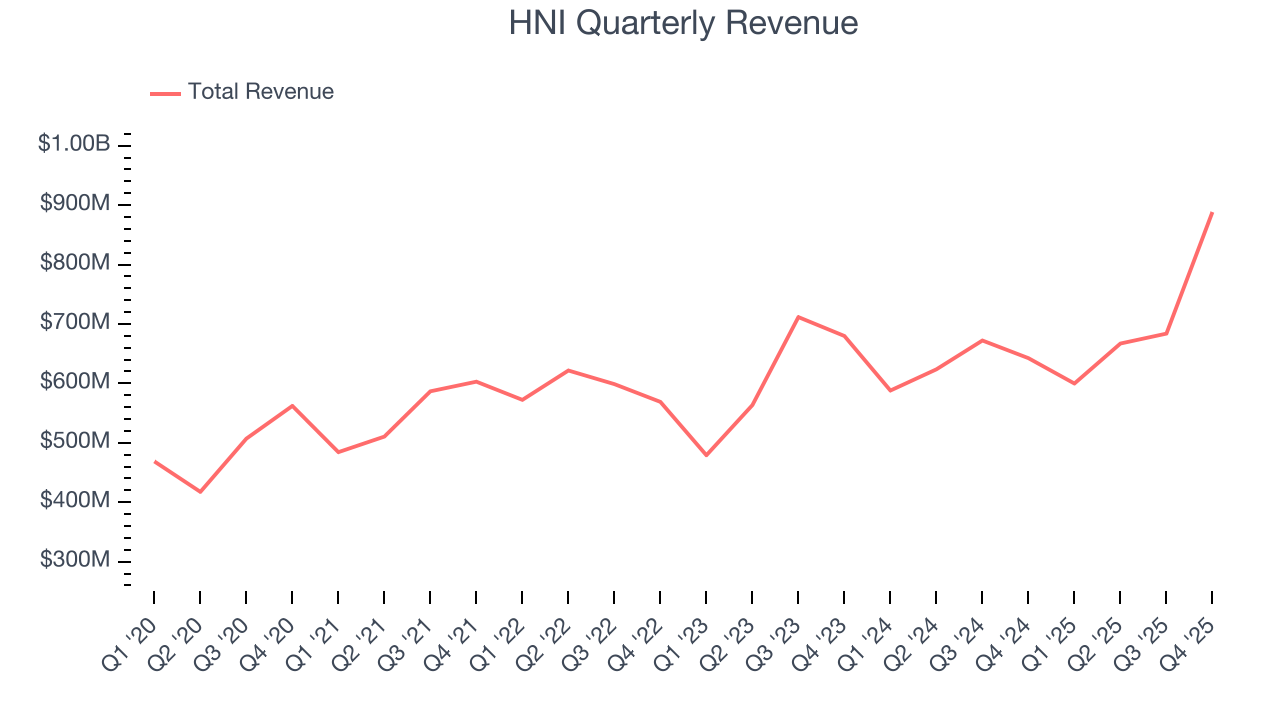 HNI Quarterly Revenue