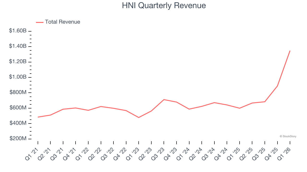HNI Quarterly Revenue