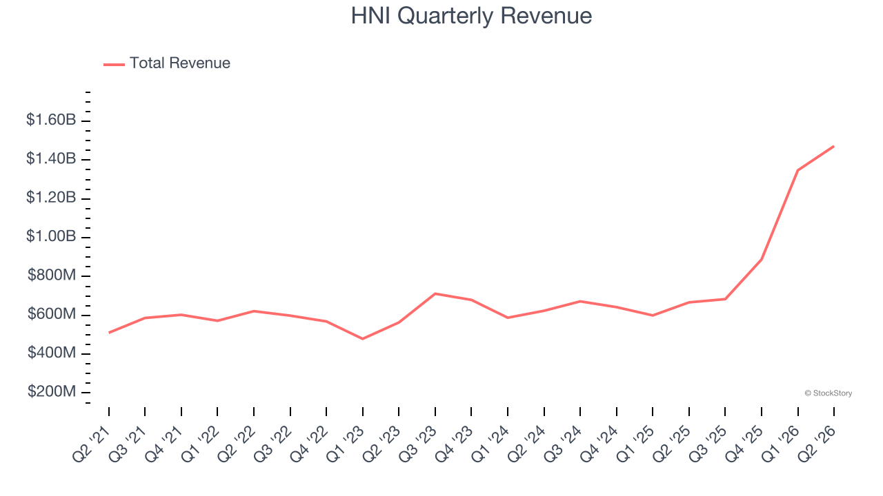HNI Quarterly Revenue
