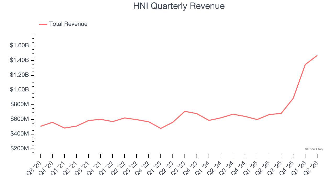 HNI Quarterly Revenue