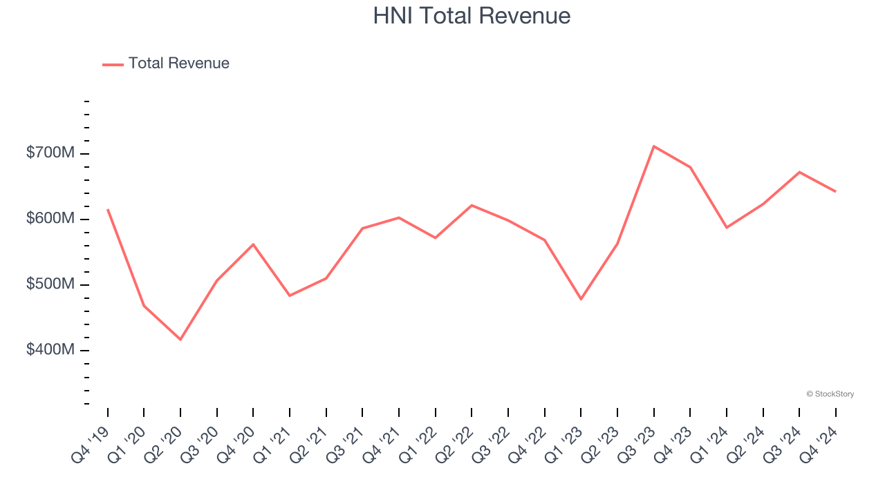 HNI Total Revenue