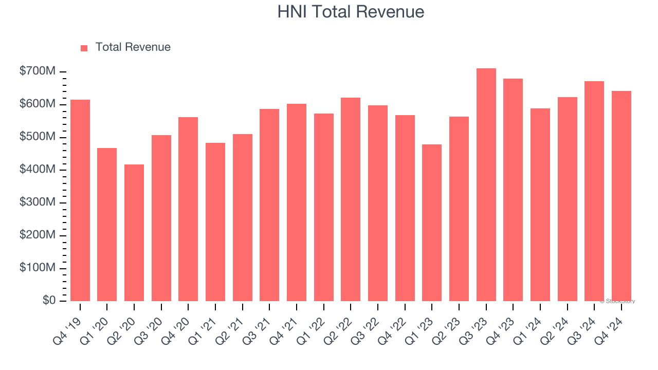 HNI Total Revenue