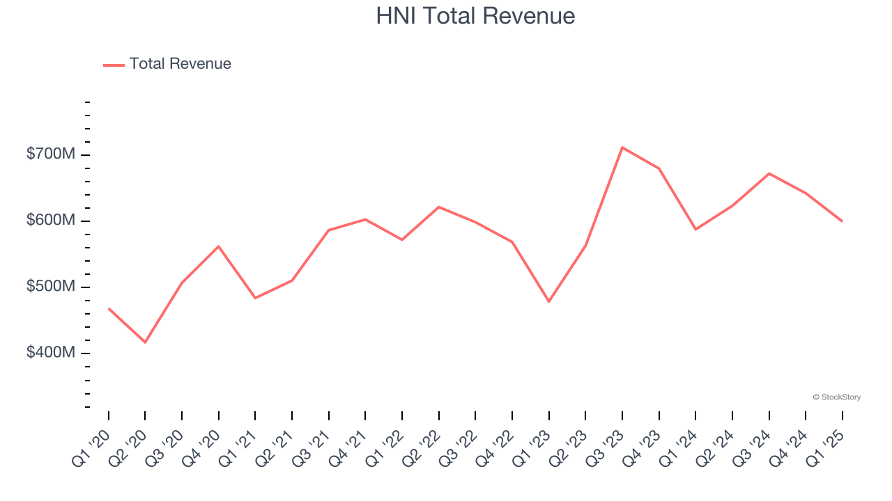 HNI Total Revenue