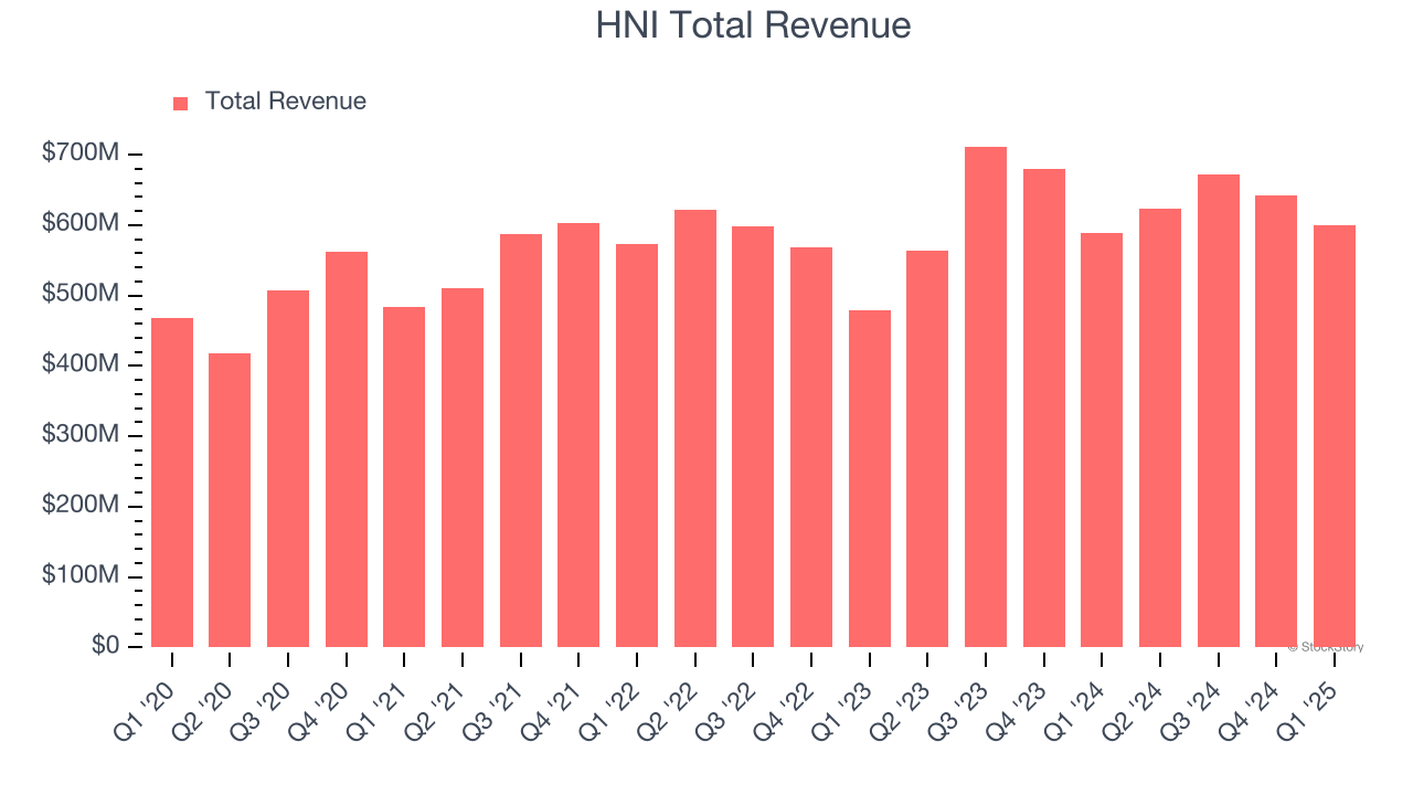 HNI Total Revenue