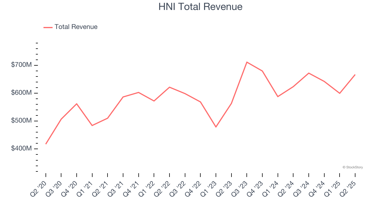 HNI Total Revenue