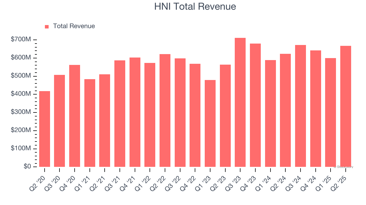 HNI Total Revenue