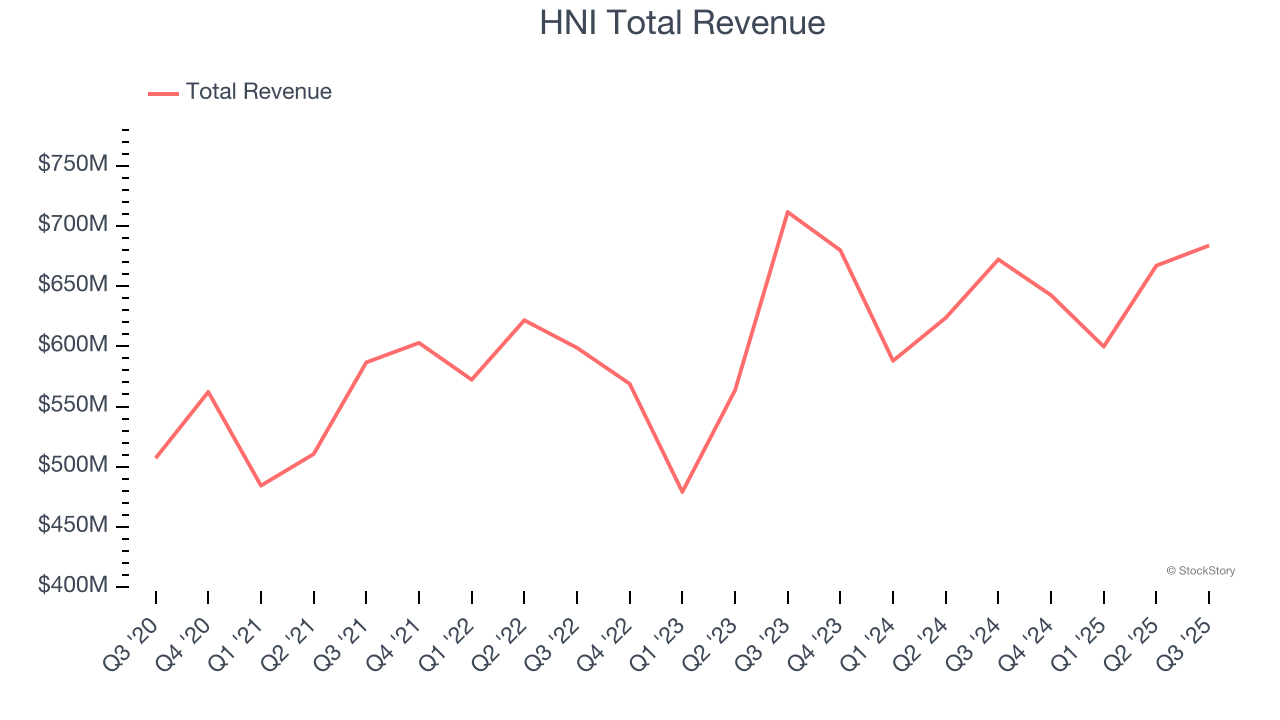 HNI Total Revenue