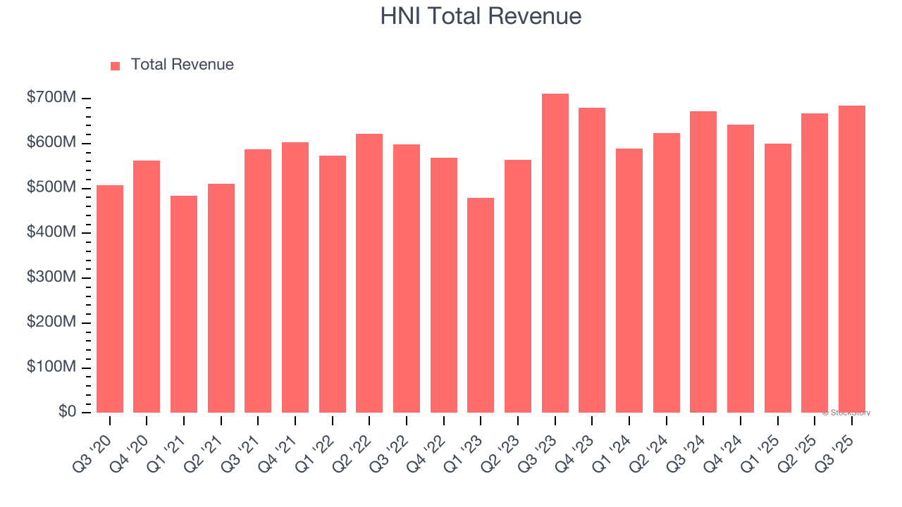 HNI Total Revenue