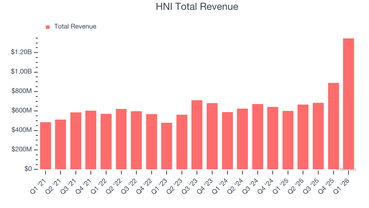 HNI Total Revenue