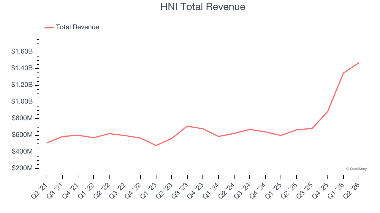 HNI Total Revenue