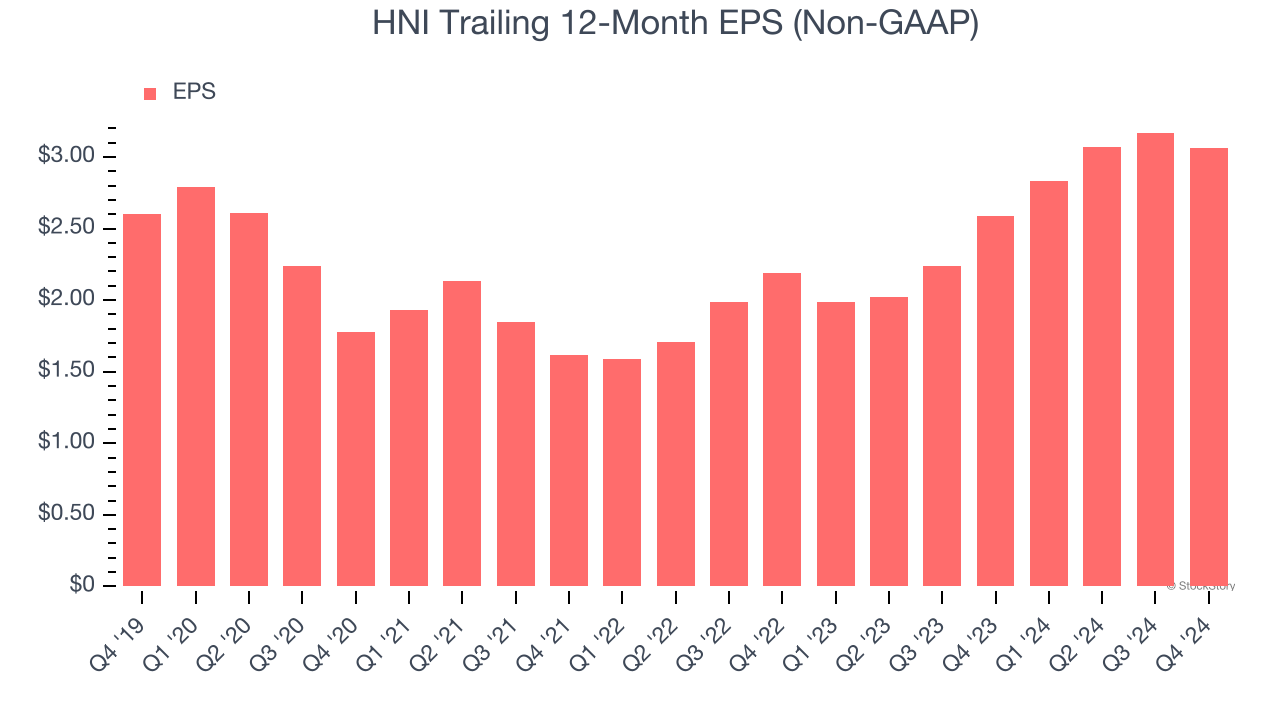 HNI Trailing 12-Month EPS (Non-GAAP)