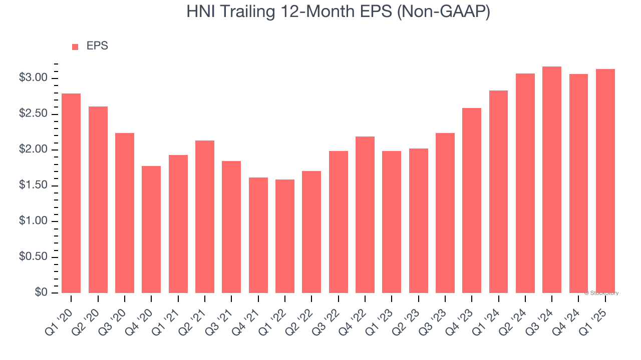 HNI Trailing 12-Month EPS (Non-GAAP)