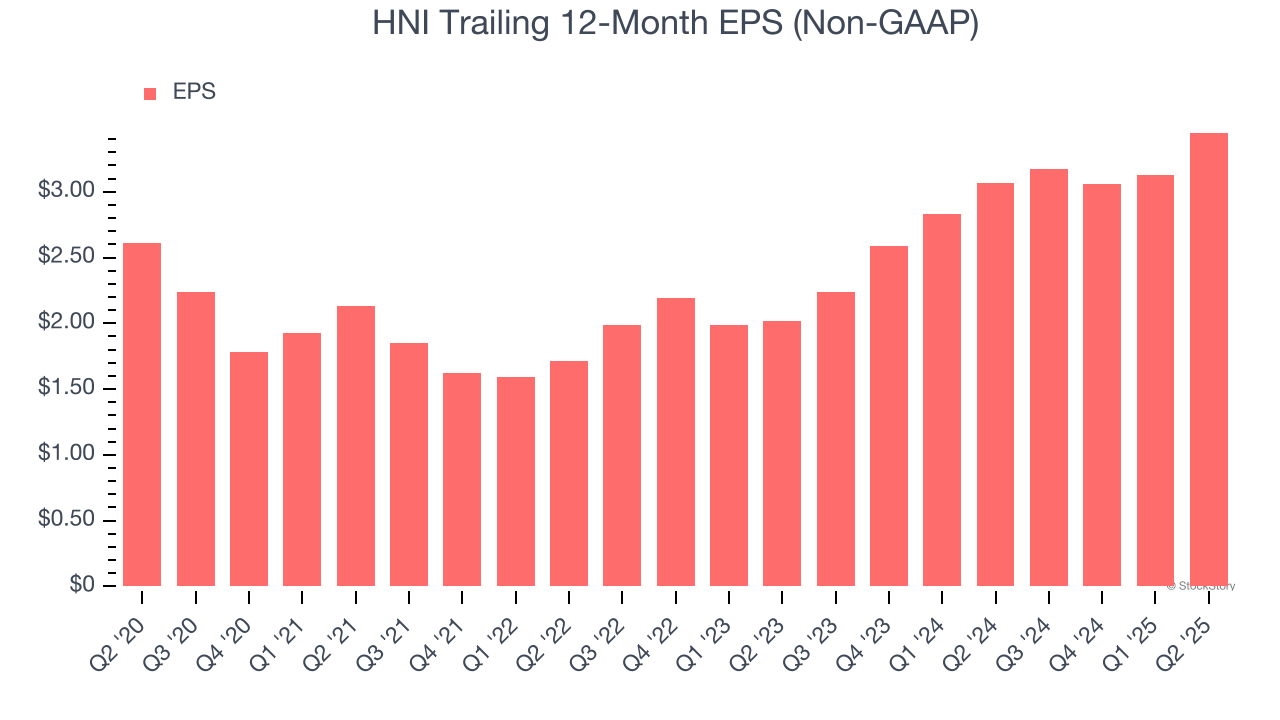 HNI Trailing 12-Month EPS (Non-GAAP)