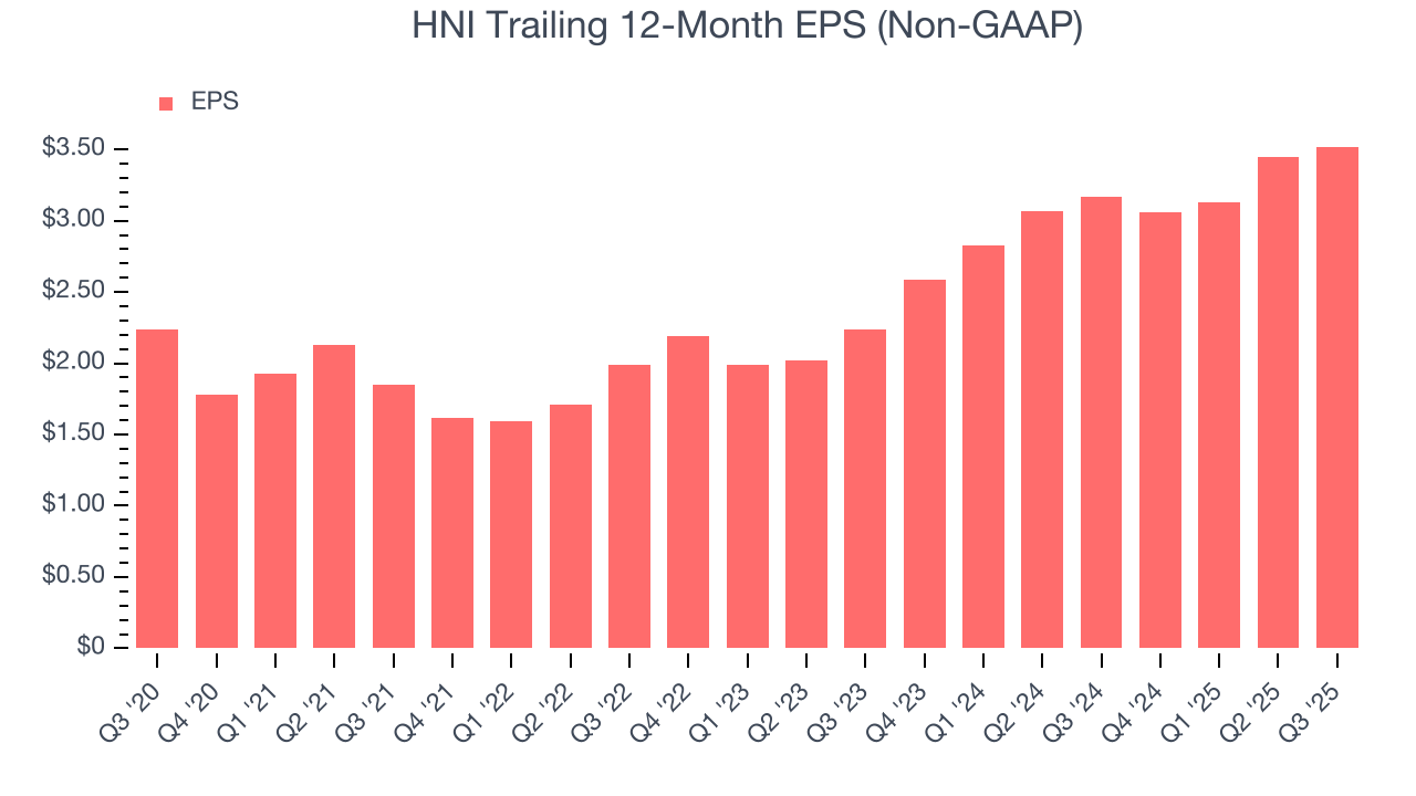 HNI Trailing 12-Month EPS (Non-GAAP)