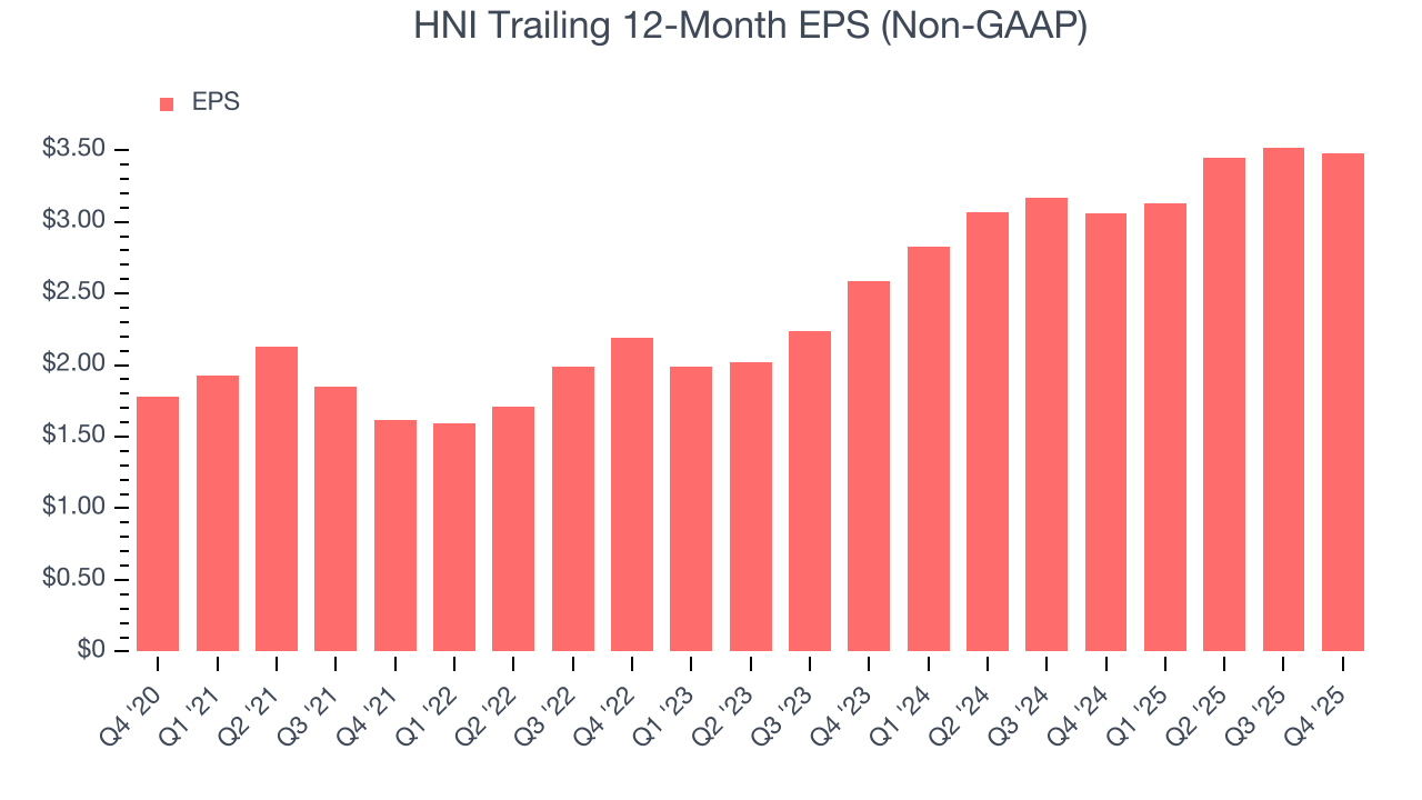 HNI Trailing 12-Month EPS (Non-GAAP)