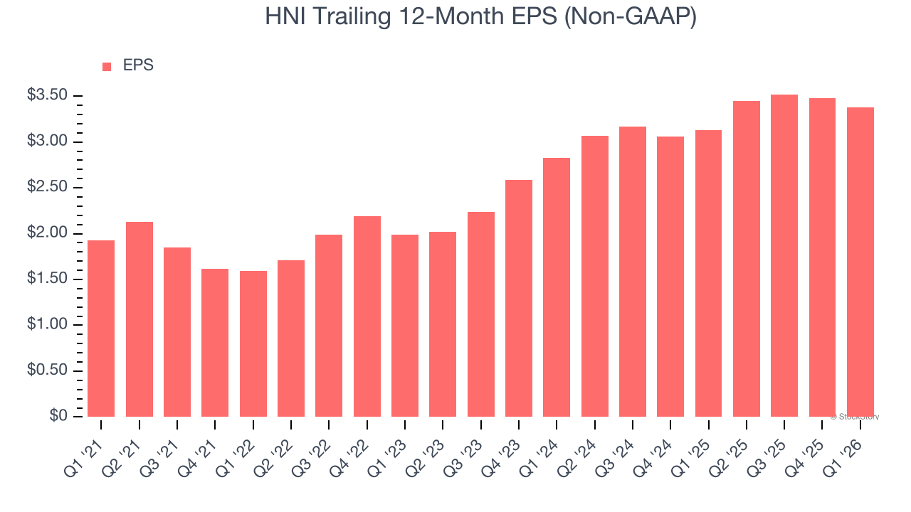 HNI Trailing 12-Month EPS (Non-GAAP)
