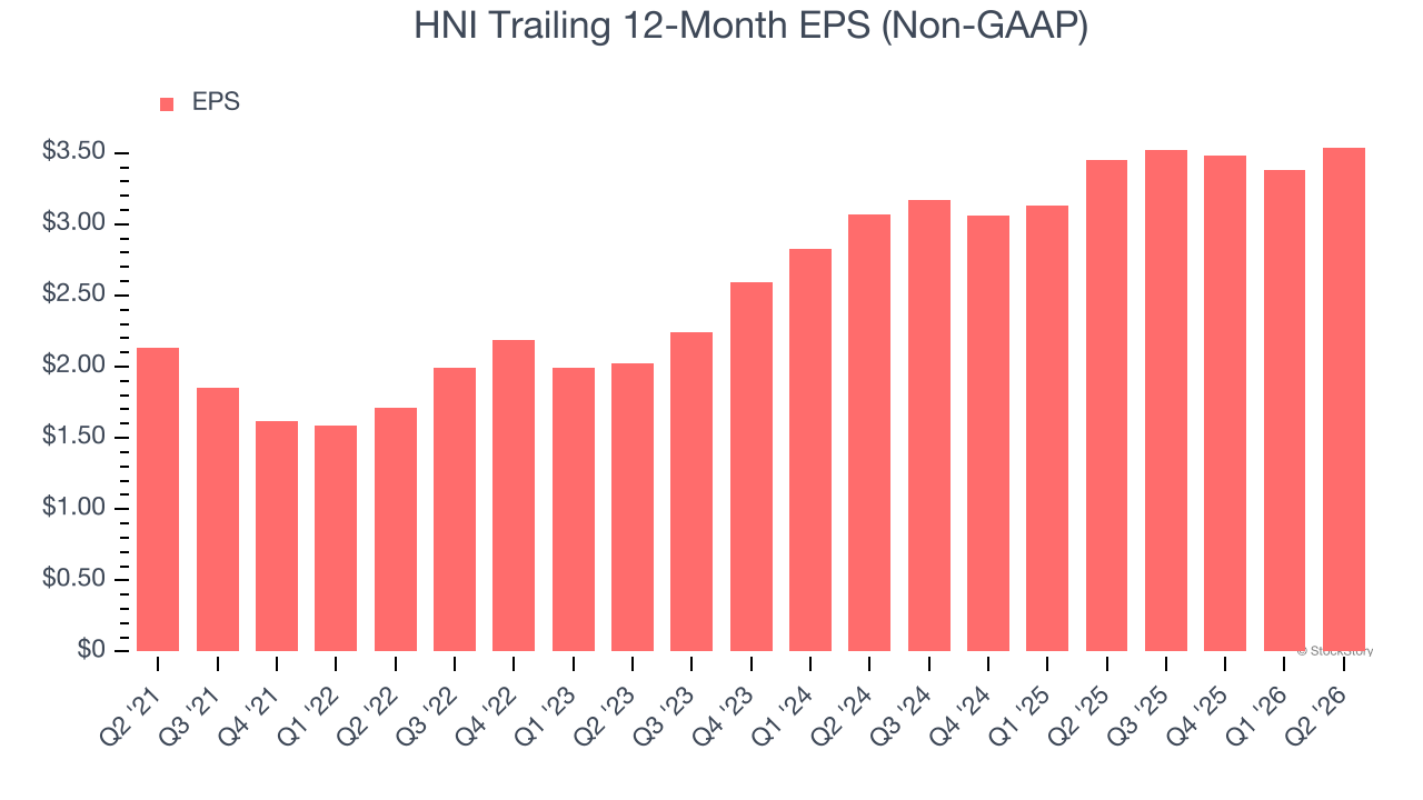 HNI Trailing 12-Month EPS (Non-GAAP)