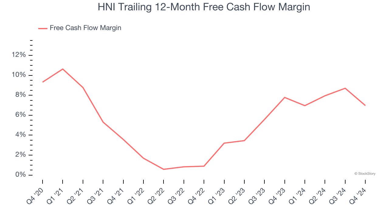 HNI Trailing 12-Month Free Cash Flow Margin