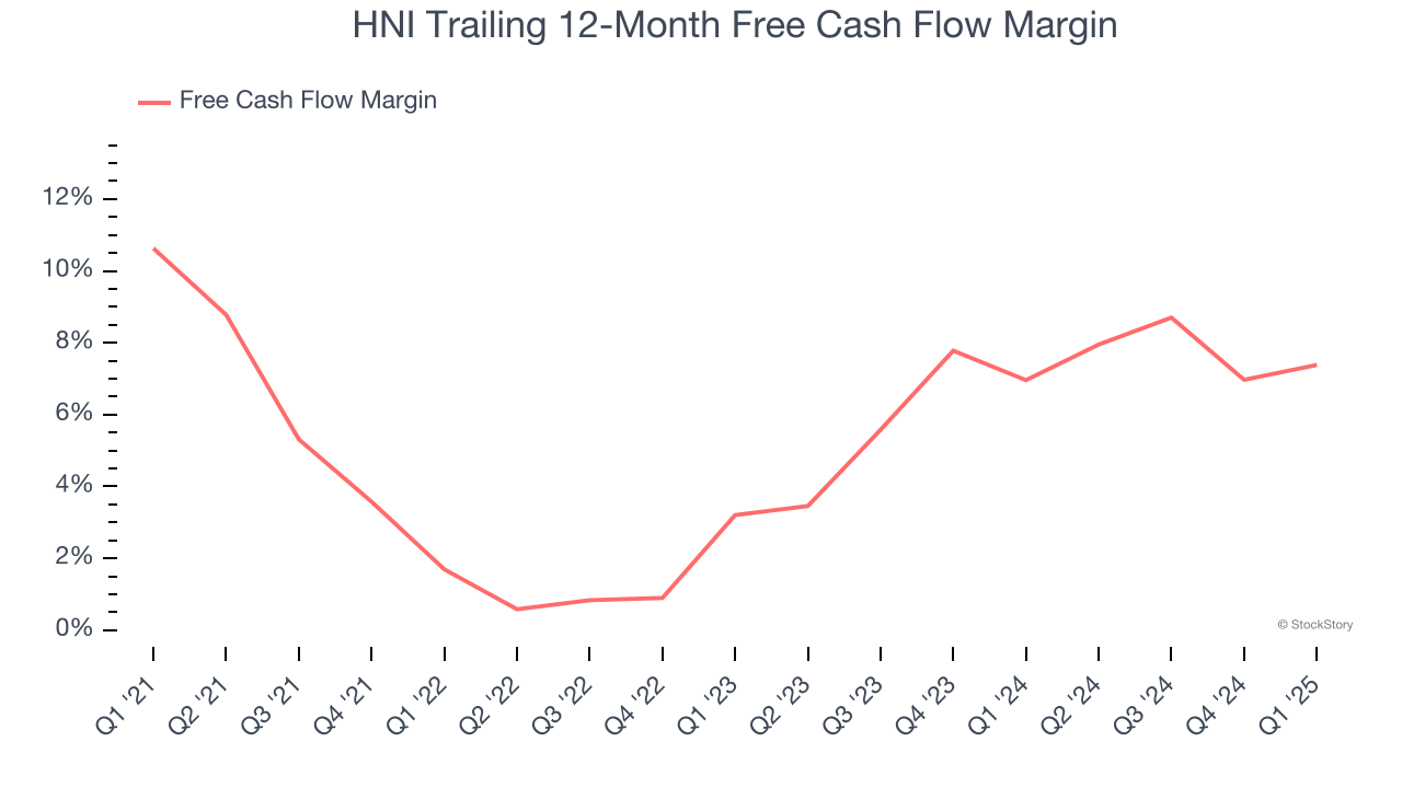 HNI Trailing 12-Month Free Cash Flow Margin