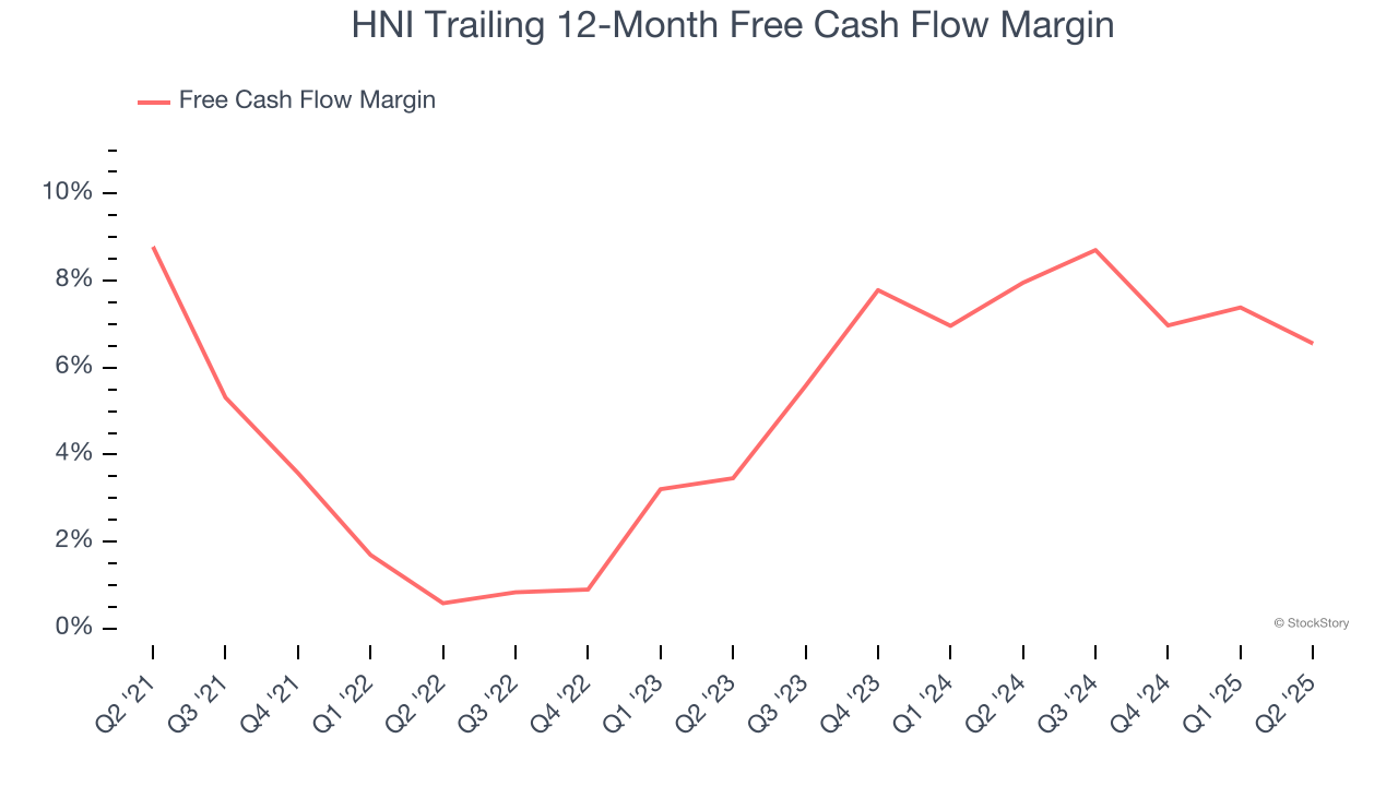 HNI Trailing 12-Month Free Cash Flow Margin