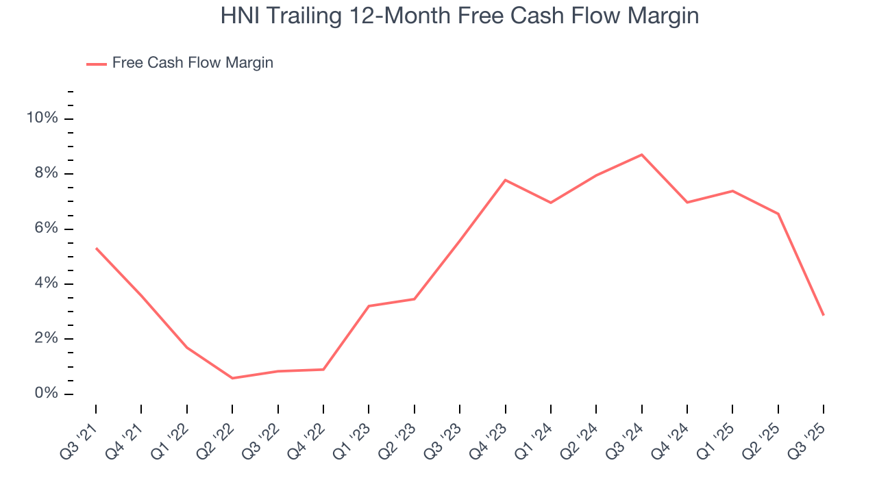HNI Trailing 12-Month Free Cash Flow Margin