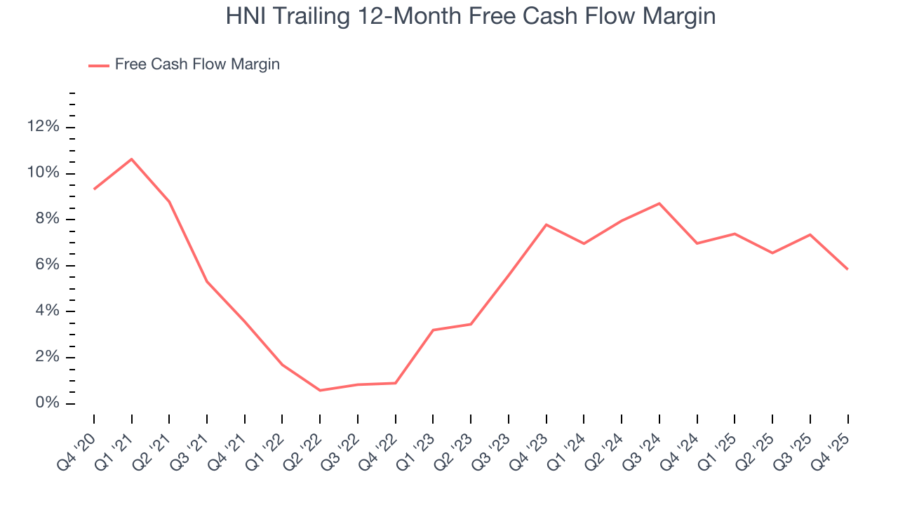 HNI Trailing 12-Month Free Cash Flow Margin