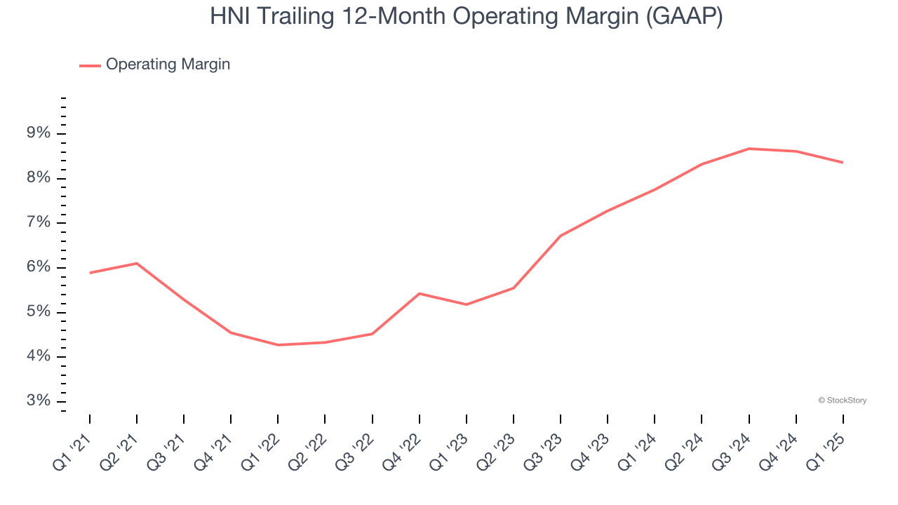 HNI Trailing 12-Month Operating Margin (GAAP)